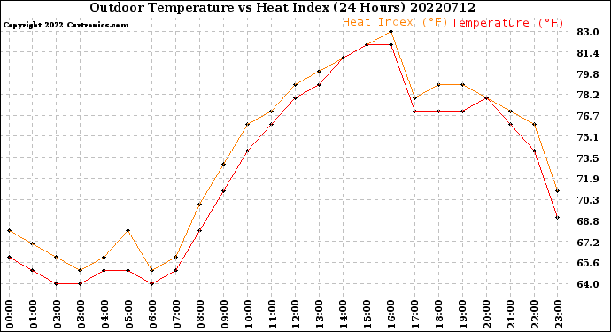 Milwaukee Weather Outdoor Temperature<br>vs Heat Index<br>(24 Hours)