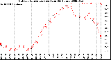 Milwaukee Weather Outdoor Temperature<br>per Hour<br>(24 Hours)