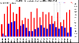 Milwaukee Weather Outdoor Temperature<br>Daily High/Low