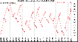 Milwaukee Weather Outdoor Temperature<br>Daily High