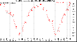 Milwaukee Weather Outdoor Temperature<br>Monthly High