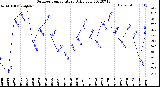 Milwaukee Weather Outdoor Temperature<br>Daily Low