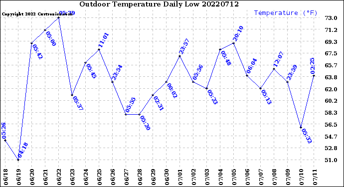 Milwaukee Weather Outdoor Temperature<br>Daily Low