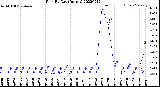 Milwaukee Weather Rain<br>By Day<br>(Inches)