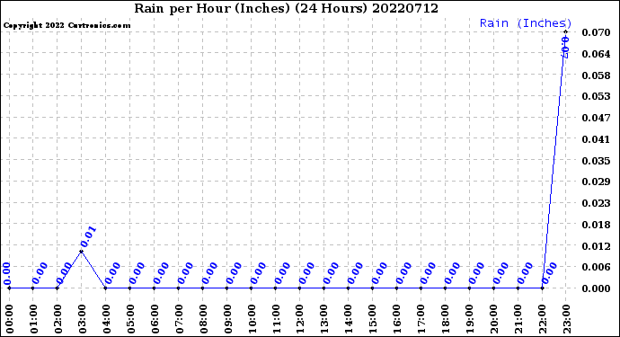 Milwaukee Weather Rain<br>per Hour<br>(Inches)<br>(24 Hours)