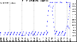 Milwaukee Weather Rain Rate<br>Daily High