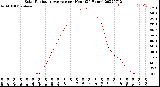 Milwaukee Weather Solar Radiation Average<br>per Hour<br>(24 Hours)