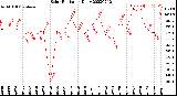 Milwaukee Weather Solar Radiation<br>Daily