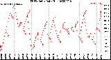 Milwaukee Weather THSW Index<br>Daily High