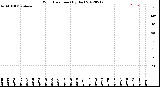 Milwaukee Weather Wind Direction<br>(By Day)