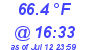 Milwaukee Weather Dewpoint High High Today