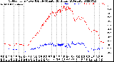 Milwaukee Weather Outdoor Temp / Dew Point<br>by Minute<br>(24 Hours) (Alternate)