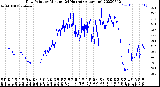 Milwaukee Weather Dew Point<br>by Minute<br>(24 Hours) (Alternate)