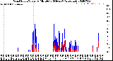 Milwaukee Weather Wind Speed/Gusts<br>by Minute<br>(24 Hours) (Alternate)