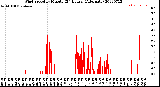 Milwaukee Weather Wind Speed<br>by Minute<br>(24 Hours) (Alternate)