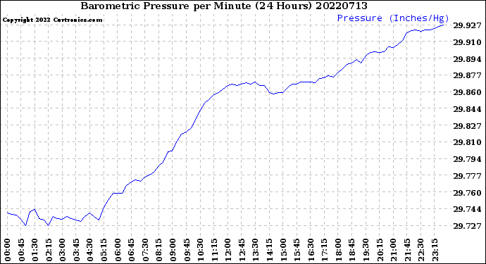 Milwaukee Weather Barometric Pressure<br>per Minute<br>(24 Hours)