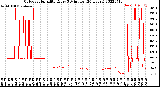 Milwaukee Weather Outdoor Humidity<br>Every 5 Minutes<br>(24 Hours)