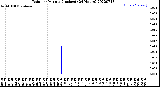 Milwaukee Weather Rain<br>per Minute<br>(Inches)<br>(24 Hours)