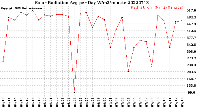 Milwaukee Weather Solar Radiation<br>Avg per Day W/m2/minute