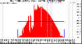 Milwaukee Weather Solar Radiation<br>& Day Average<br>per Minute<br>(Today)