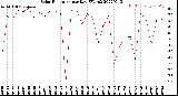 Milwaukee Weather Solar Radiation<br>per Day KW/m2