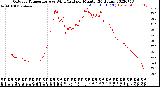 Milwaukee Weather Outdoor Temperature<br>vs Wind Chill<br>per Minute<br>(24 Hours)