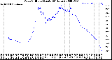 Milwaukee Weather Wind Chill<br>per Minute<br>(24 Hours)