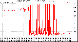 Milwaukee Weather Wind Direction<br>(24 Hours) (Raw)