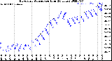 Milwaukee Weather Barometric Pressure<br>per Hour<br>(24 Hours)