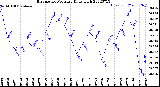 Milwaukee Weather Barometric Pressure<br>Daily High