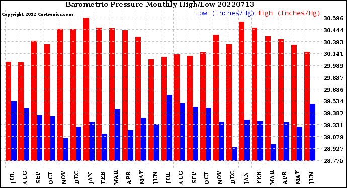 Milwaukee Weather Barometric Pressure<br>Monthly High/Low