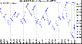 Milwaukee Weather Barometric Pressure<br>Daily Low