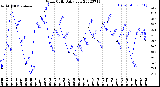 Milwaukee Weather Wind Chill<br>Daily Low