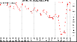 Milwaukee Weather Dew Point<br>(24 Hours)