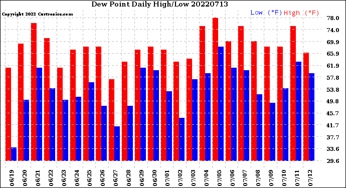 Milwaukee Weather Dew Point<br>Daily High/Low