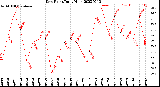 Milwaukee Weather Dew Point<br>Daily High