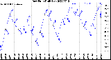 Milwaukee Weather Dew Point<br>Daily Low