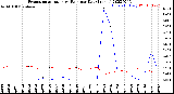 Milwaukee Weather Evapotranspiration<br>vs Rain per Day<br>(Inches)