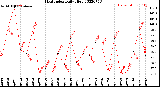 Milwaukee Weather Heat Index<br>Daily High