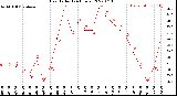 Milwaukee Weather Heat Index<br>(24 Hours)