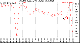 Milwaukee Weather Outdoor Humidity<br>(24 Hours)