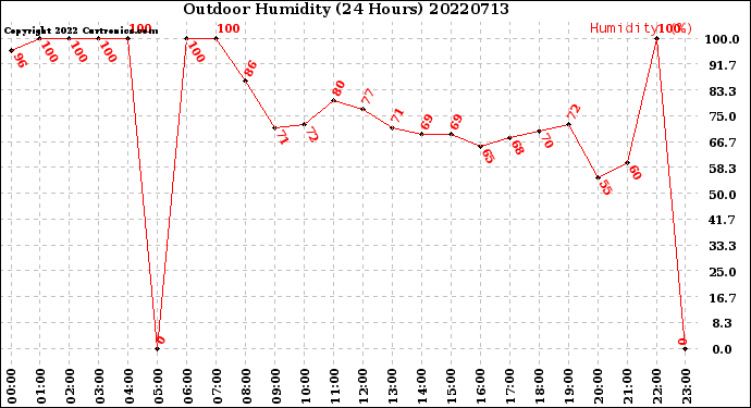 Milwaukee Weather Outdoor Humidity<br>(24 Hours)