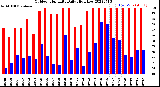 Milwaukee Weather Outdoor Humidity<br>Daily High/Low