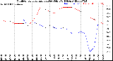 Milwaukee Weather Outdoor Temperature<br>vs Dew Point<br>(24 Hours)