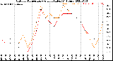 Milwaukee Weather Outdoor Temperature<br>vs Heat Index<br>(24 Hours)