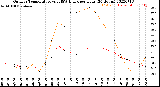 Milwaukee Weather Outdoor Temperature<br>vs THSW Index<br>per Hour<br>(24 Hours)