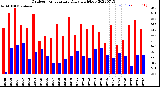 Milwaukee Weather Outdoor Temperature<br>Daily High/Low