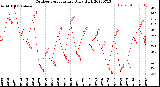 Milwaukee Weather Outdoor Temperature<br>Daily High