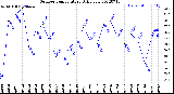 Milwaukee Weather Outdoor Temperature<br>Daily Low