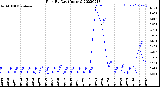 Milwaukee Weather Rain<br>By Day<br>(Inches)